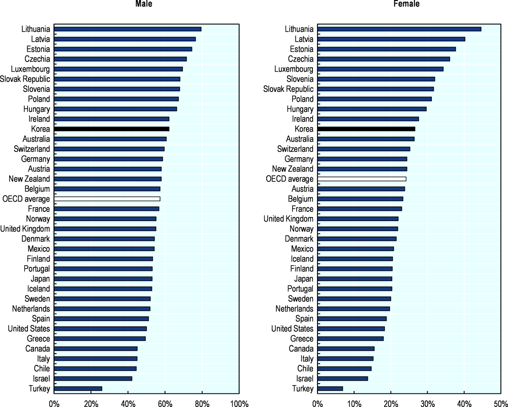 Figure 2.6. Heavy episodic drinking prevalence among drinkers